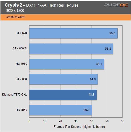 Обзор и тест видеокарты Diamond Radeon HD 7870 GHz Edition